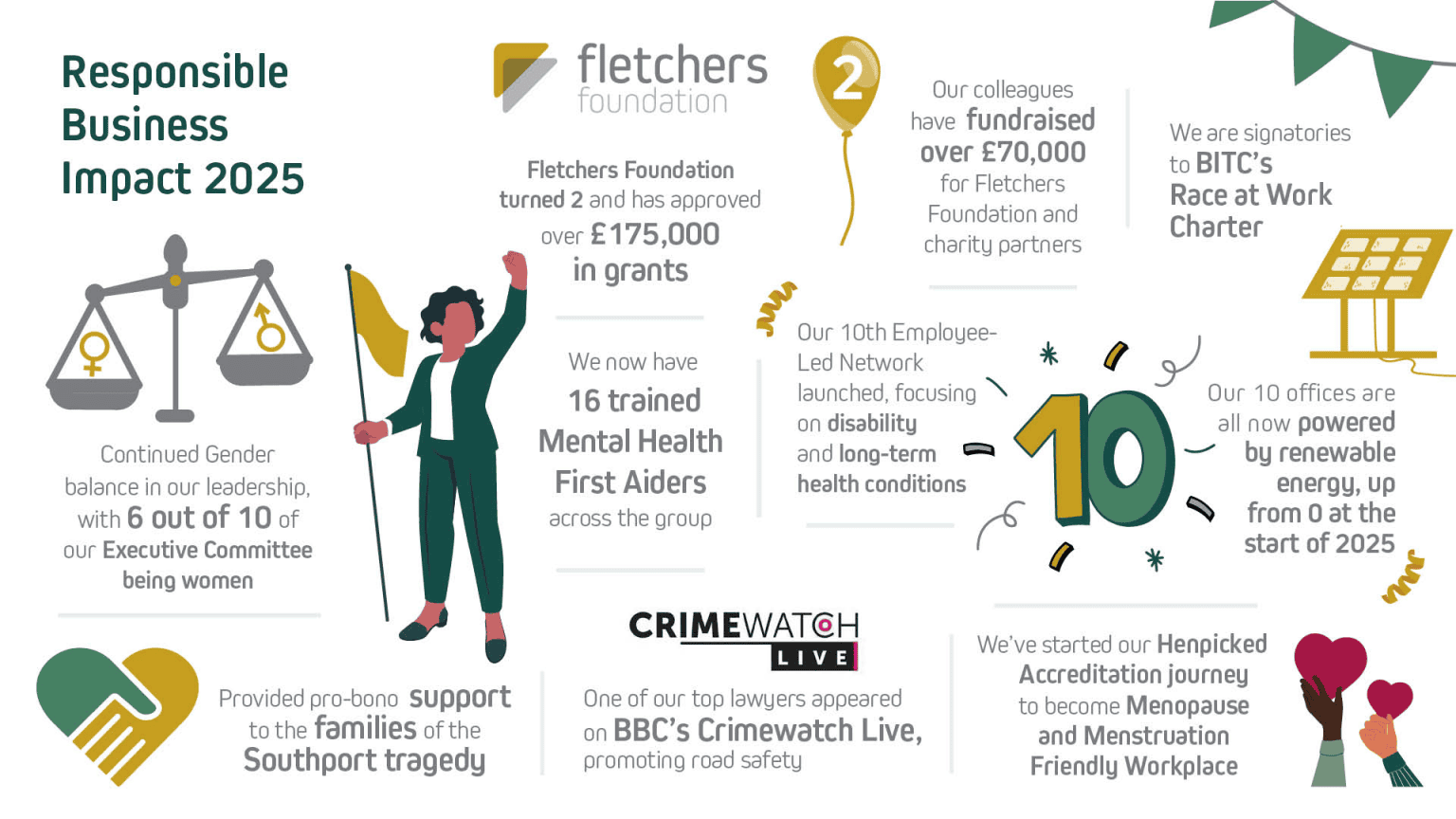 Responsible business infographic